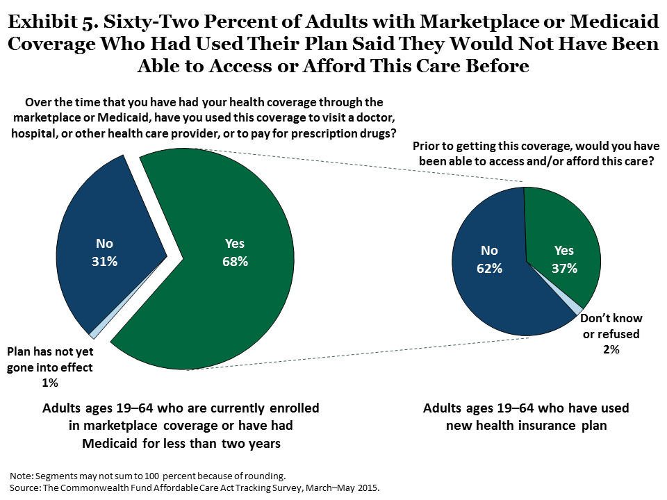 IMPORTED: www_commonwealthfund_org____media_images_publications_issue_brief_2015_jun_collins_americans_experience_marketplace_medicaid_exhibit_05.png