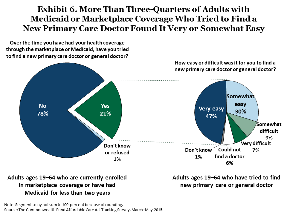 collins americans experience marketplace medicaid exhibit 06 IMPORTED: www_commonwealthfund_org____media_images_publications_issue_brief_2015_jun_collins_americans_experience_marketplace_medicaid_exhibit_06.png