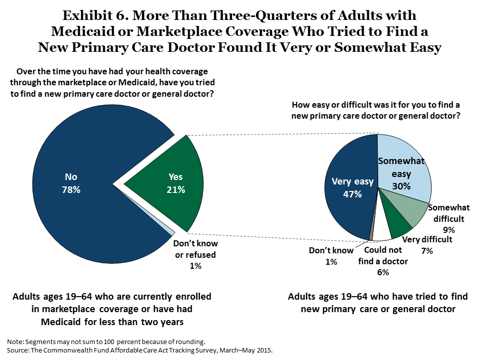 IMPORTED: www_commonwealthfund_org____media_images_publications_issue_brief_2015_jun_collins_americans_experience_marketplace_medicaid_exhibit_06.png