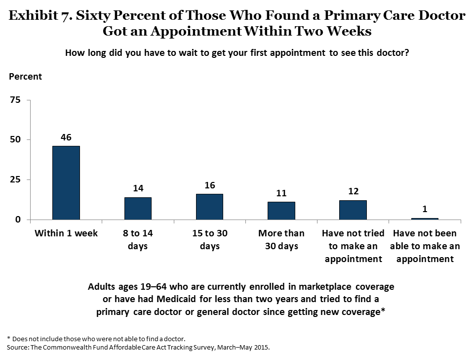 collins americans experience marketplace medicaid exhibit 07 IMPORTED: www_commonwealthfund_org____media_images_publications_issue_brief_2015_jun_collins_americans_experience_marketplace_medicaid_exhibit_07.png