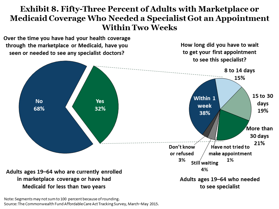 collins americans experience marketplace medicaid exhibit 08 IMPORTED: www_commonwealthfund_org____media_images_publications_issue_brief_2015_jun_collins_americans_experience_marketplace_medicaid_exhibit_08.png