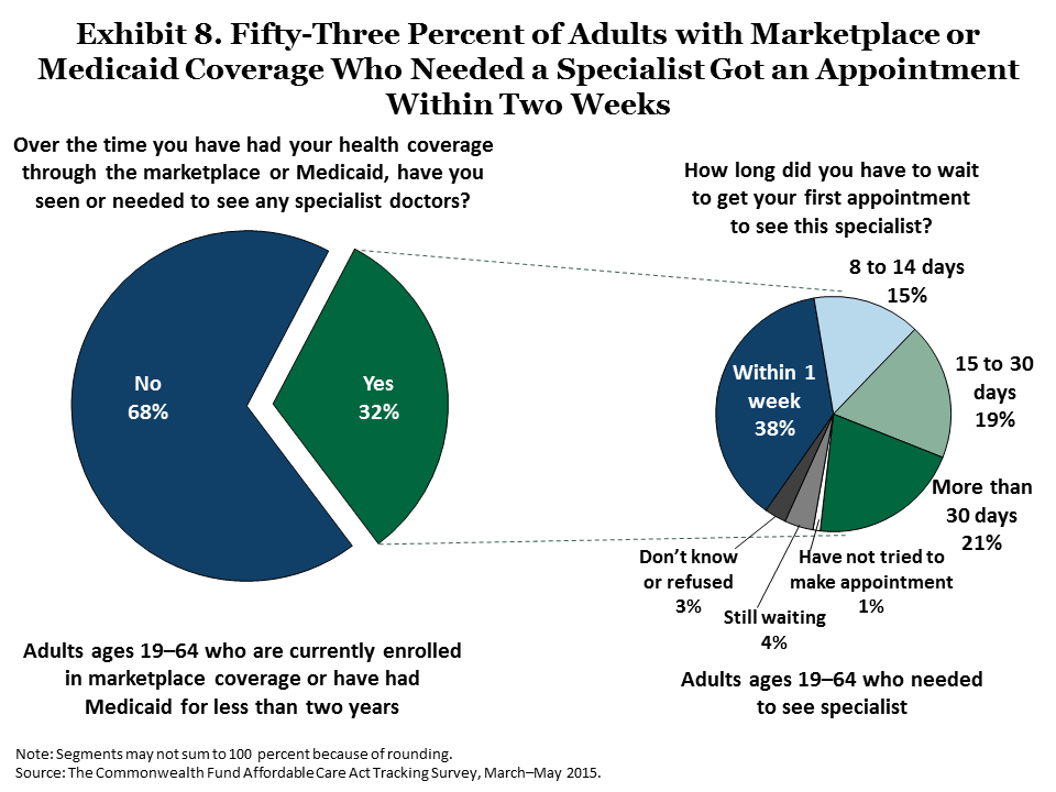 IMPORTED: www_commonwealthfund_org____media_images_publications_issue_brief_2015_jun_collins_americans_experience_marketplace_medicaid_exhibit_08.png