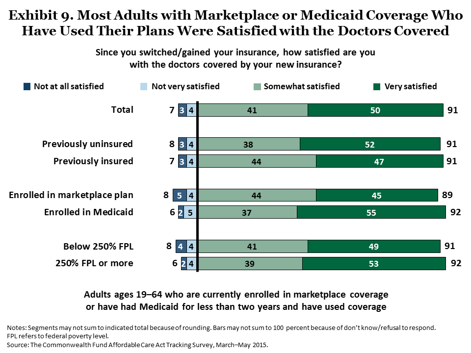 collins americans experience marketplace medicaid exhibit 09 IMPORTED: www_commonwealthfund_org____media_images_publications_issue_brief_2015_jun_collins_americans_experience_marketplace_medicaid_exhibit_09.png
