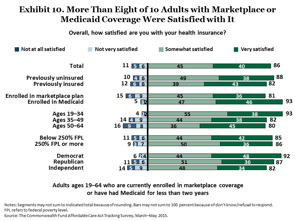 collins americans experience marketplace medicaid exhibit 10 IMPORTED: www_commonwealthfund_org____media_images_publications_issue_brief_2015_jun_collins_americans_experience_marketplace_medicaid_exhibit_10.png