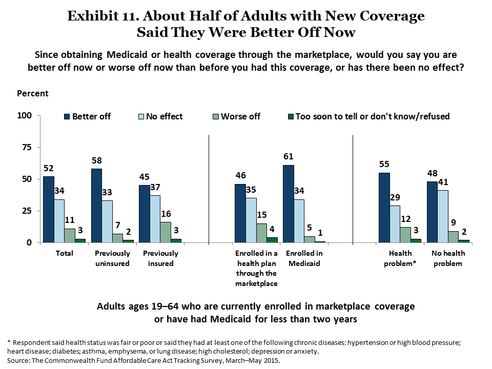 collins americans experience marketplace medicaid exhibit 11 IMPORTED: www_commonwealthfund_org____media_images_publications_issue_brief_2015_jun_collins_americans_experience_marketplace_medicaid_exhibit_11.png