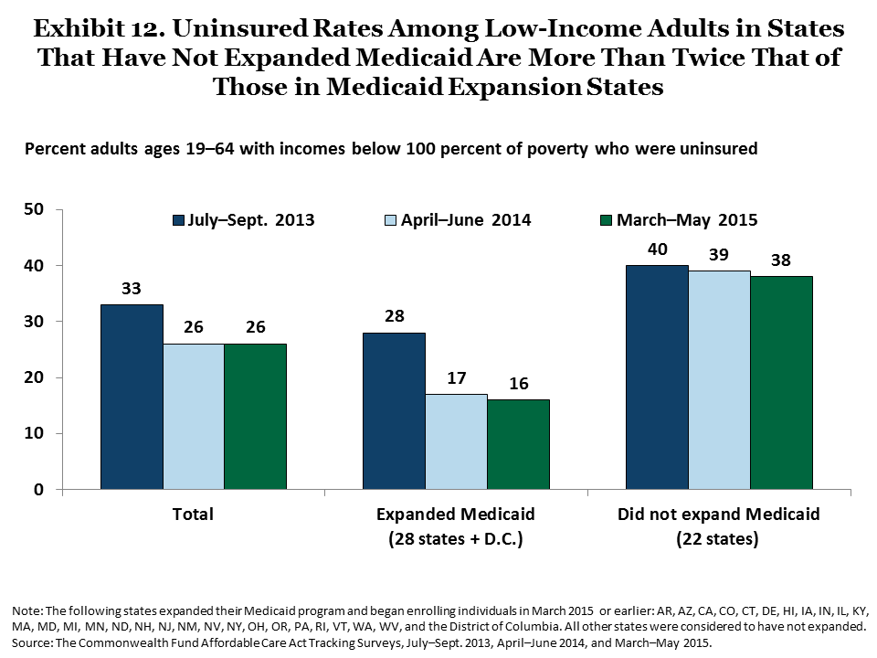 collins americans experience marketplace medicaid exhibit 12 IMPORTED: www_commonwealthfund_org____media_images_publications_issue_brief_2015_jun_collins_americans_experience_marketplace_medicaid_exhibit_12.png