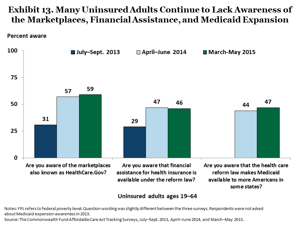 collins americans experience marketplace medicaid exhibit 13 IMPORTED: www_commonwealthfund_org____media_images_publications_issue_brief_2015_jun_collins_americans_experience_marketplace_medicaid_exhibit_13.png