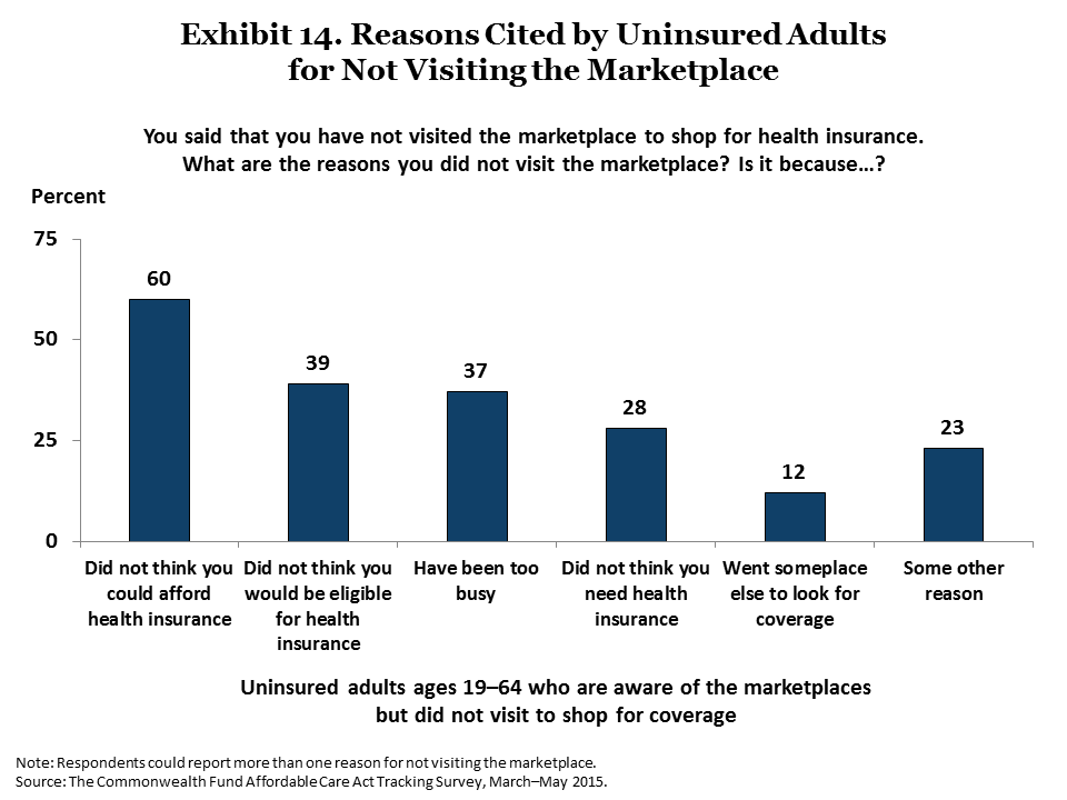 collins americans experience marketplace medicaid exhibit 14 IMPORTED: www_commonwealthfund_org____media_images_publications_issue_brief_2015_jun_collins_americans_experience_marketplace_medicaid_exhibit_14.png