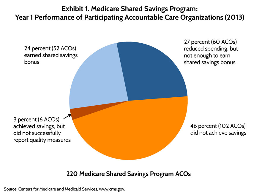 How To Design And Support An Accountable Care Organization