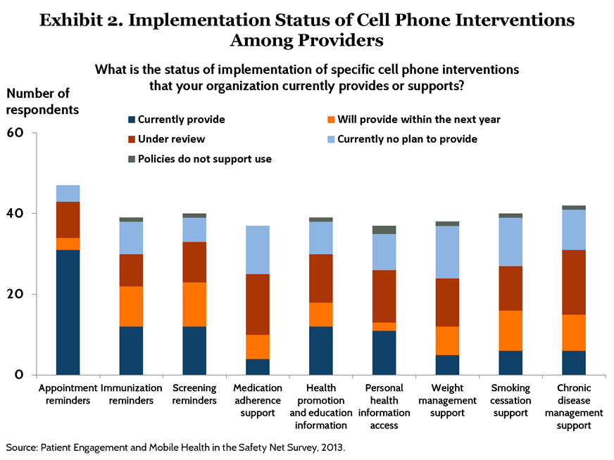 pdf broderick mobile hlt patient engagement exhibits page 2 IMPORTED: www_commonwealthfund_org____media_images_publications_issue_brief_2015_may_mobile_health_and_patient_engagement_pdf_broderick_mobile_hlt_patient_engagement_exhibits_page_2_h_654__w_872.png