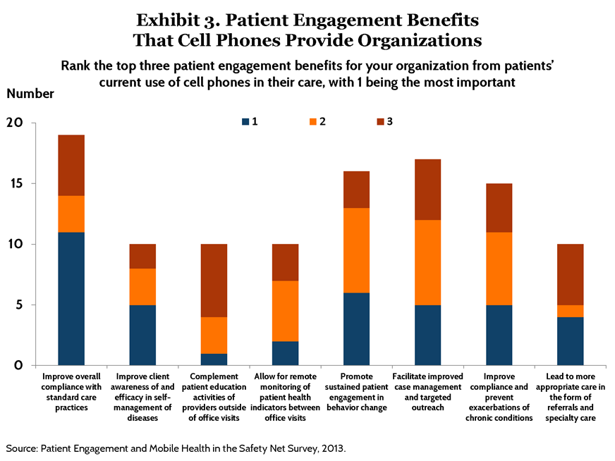 pdf broderick mobile hlt patient engagement exhibits page 3 IMPORTED: www_commonwealthfund_org____media_images_publications_issue_brief_2015_may_mobile_health_and_patient_engagement_pdf_broderick_mobile_hlt_patient_engagement_exhibits_page_3_h_654__w_872.png