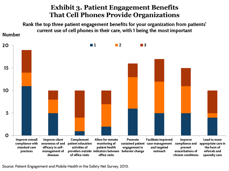 IMPORTED: www_commonwealthfund_org____media_images_publications_issue_brief_2015_may_mobile_health_and_patient_engagement_pdf_broderick_mobile_hlt_patient_engagement_exhibits_page_3_h_654__w_872.png