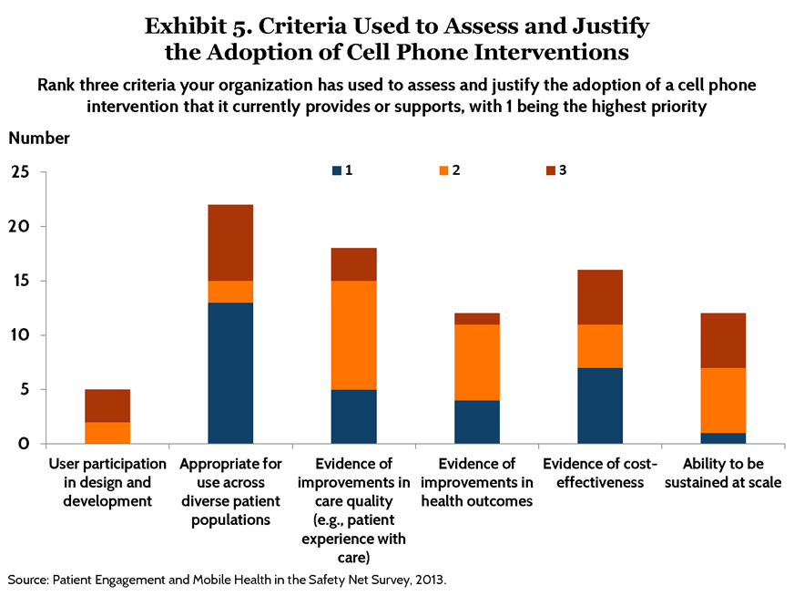 IMPORTED: www_commonwealthfund_org____media_images_publications_issue_brief_2015_may_mobile_health_and_patient_engagement_pdf_broderick_mobile_hlt_patient_engagement_exhibits_page_5_h_654__w_872.png