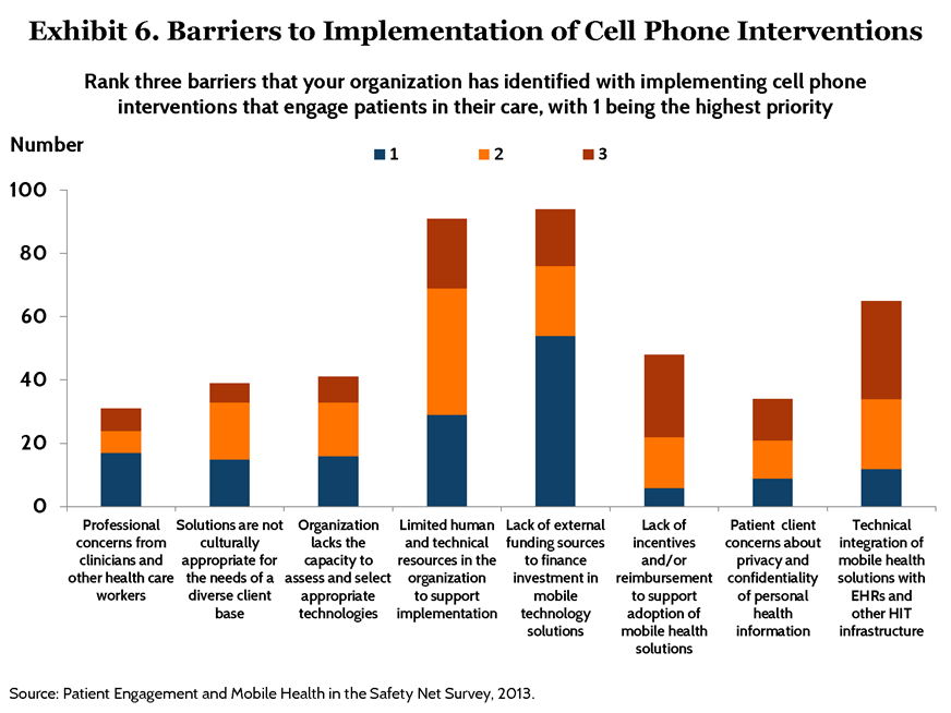 IMPORTED: www_commonwealthfund_org____media_images_publications_issue_brief_2015_may_mobile_health_and_patient_engagement_pdf_broderick_mobile_hlt_patient_engagement_exhibits_page_6_h_654__w_872.png