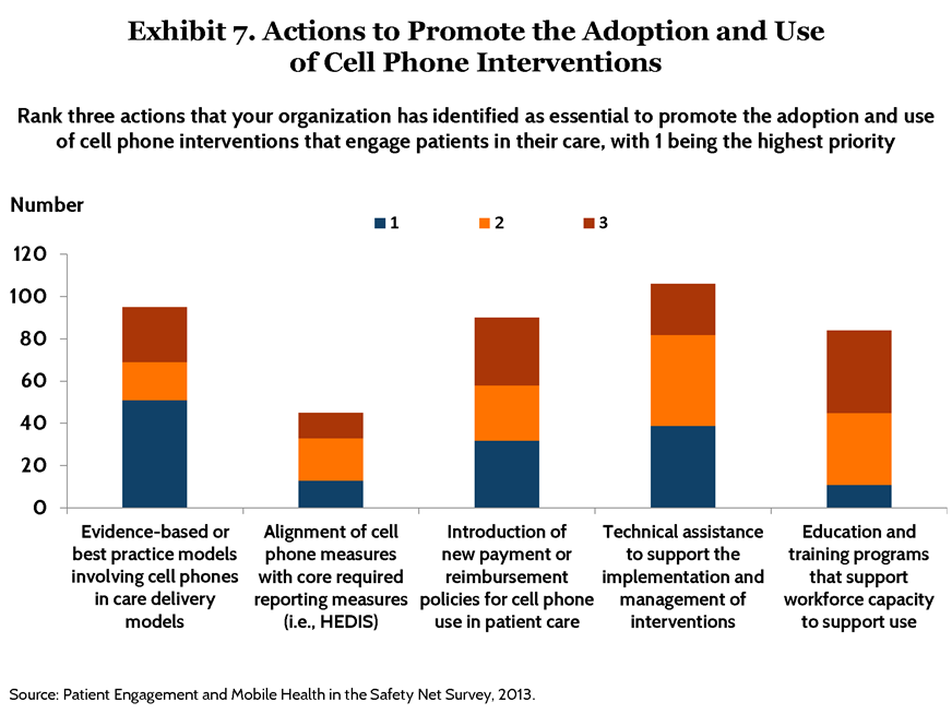 pdf broderick mobile hlt patient engagement exhibits page 7 IMPORTED: www_commonwealthfund_org____media_images_publications_issue_brief_2015_may_mobile_health_and_patient_engagement_pdf_broderick_mobile_hlt_patient_engagement_exhibits_page_7_h_654__w_872.png