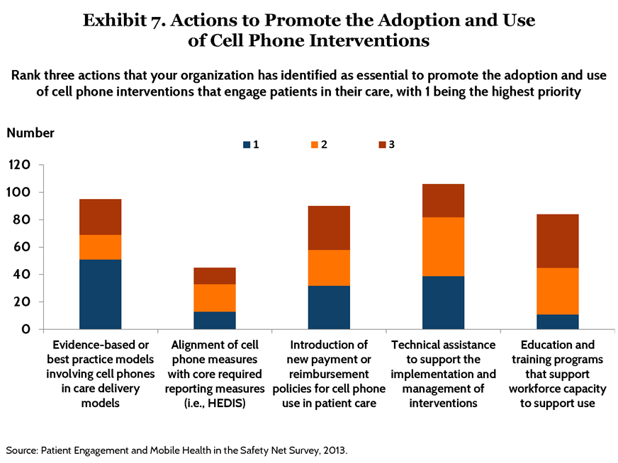 IMPORTED: www_commonwealthfund_org____media_images_publications_issue_brief_2015_may_mobile_health_and_patient_engagement_pdf_broderick_mobile_hlt_patient_engagement_exhibits_page_7_h_654__w_872.png