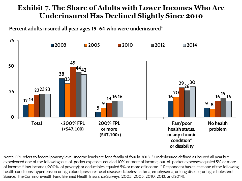 collins problem of underinsurance exhibit 07 IMPORTED: www_commonwealthfund_org____media_images_publications_issue_brief_2015_may_problem_of_underinsurance_collins_problem_of_underinsurance_exhibit_07_h_720_w_960.png