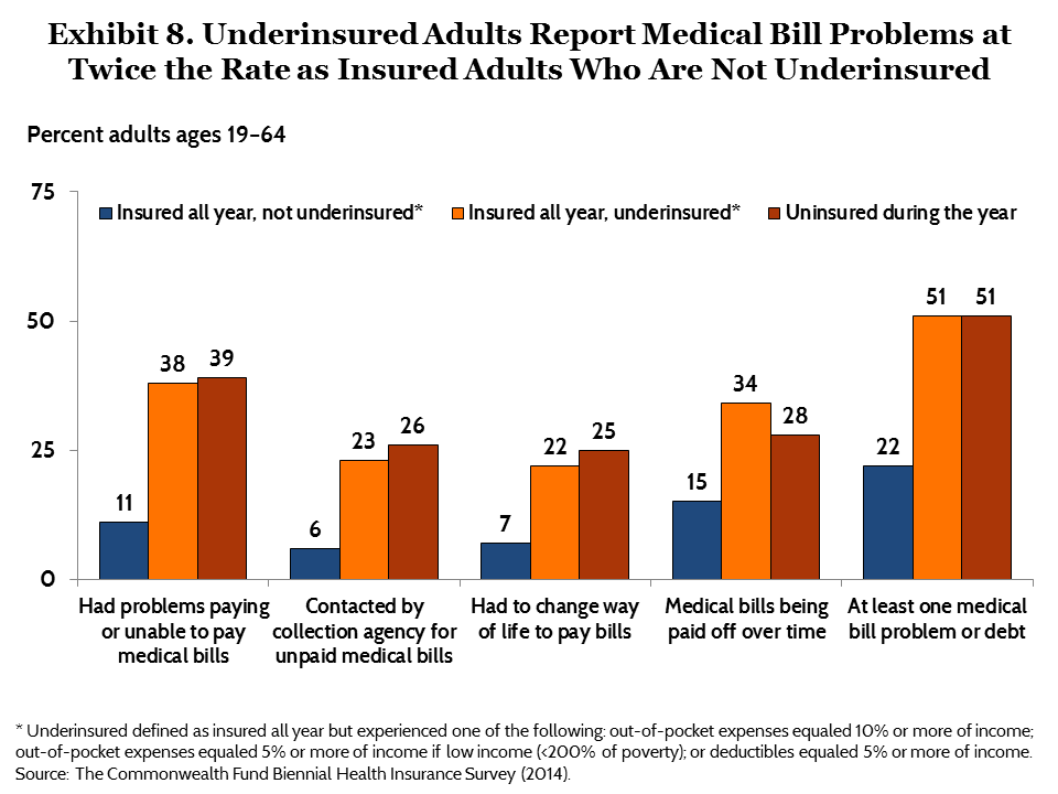 IMPORTED: www_commonwealthfund_org____media_images_publications_issue_brief_2015_may_problem_of_underinsurance_collins_problem_of_underinsurance_exhibit_08_h_720_w_960.png
