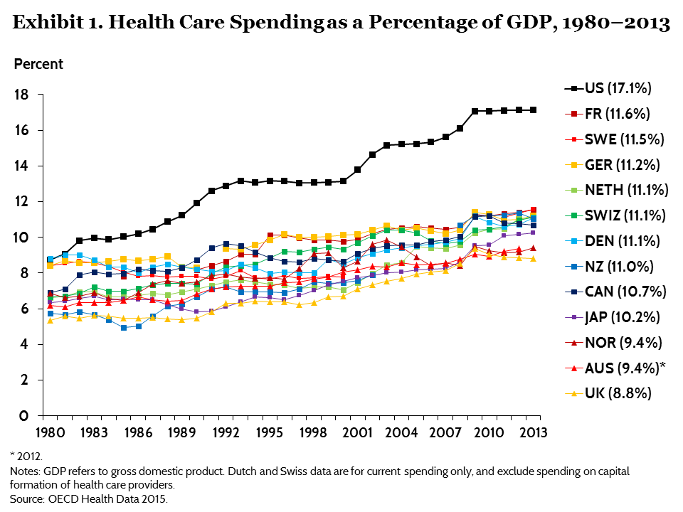 Canada Vs Usa Healthcare Chart