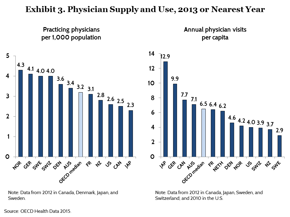 Spending Use Of Services Prices And Health In 13 Countries