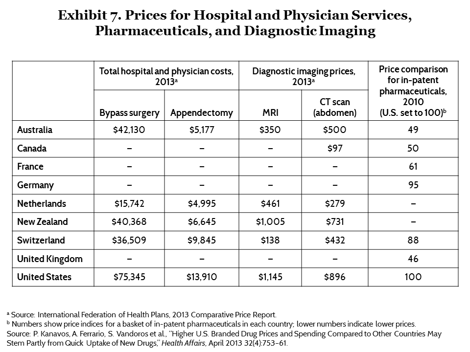 Spending Use Of Services Prices And Health In 13 Countries