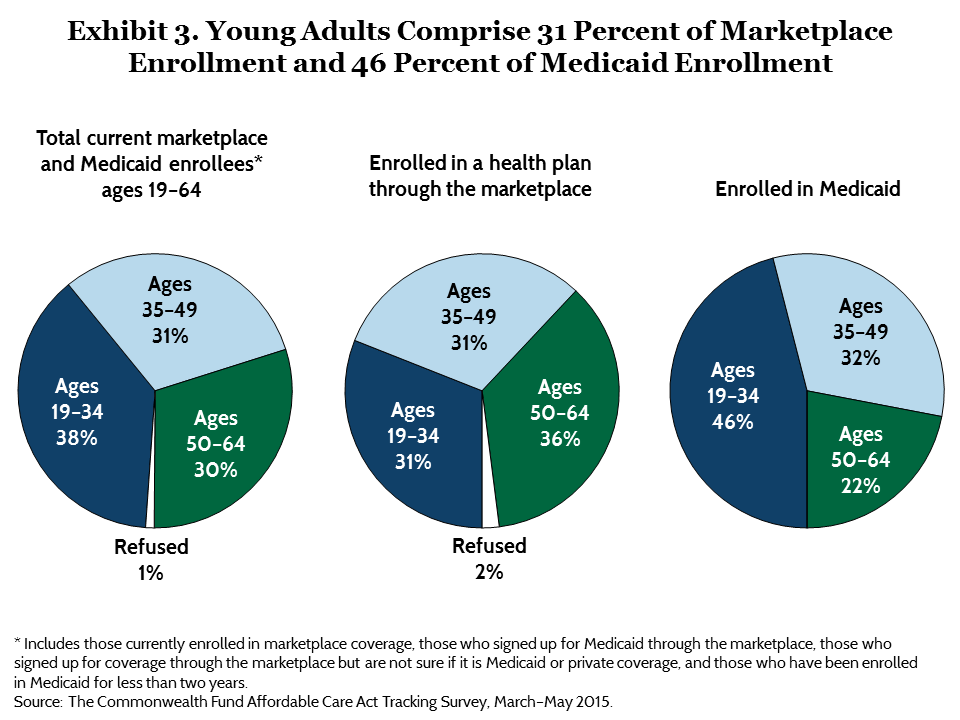 IMPORTED: www_commonwealthfund_org____media_images_publications_issue_brief_2015_sep_collins_to_enroll_not_enroll_exhibit_03.png