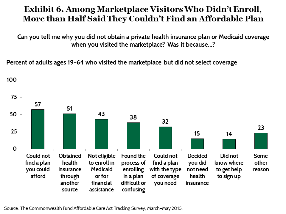 IMPORTED: www_commonwealthfund_org____media_images_publications_issue_brief_2015_sep_collins_to_enroll_not_enroll_exhibit_06.png