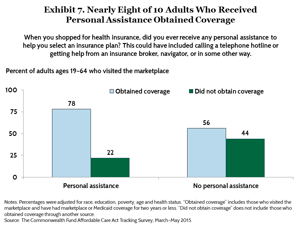 IMPORTED: www_commonwealthfund_org____media_images_publications_issue_brief_2015_sep_collins_to_enroll_not_enroll_exhibit_07.png