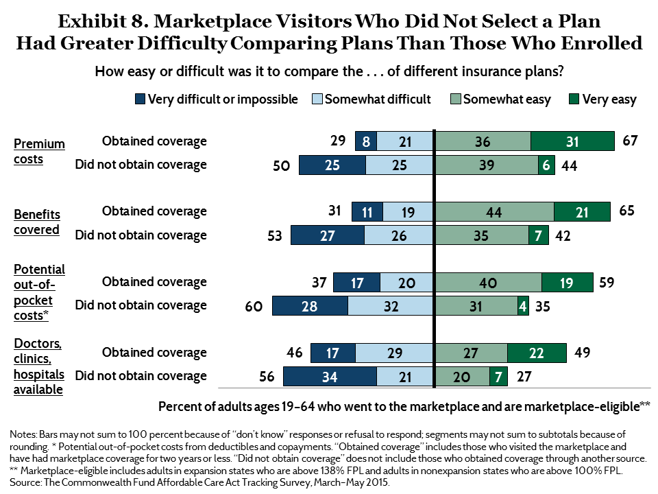 IMPORTED: www_commonwealthfund_org____media_images_publications_issue_brief_2015_sep_collins_to_enroll_not_enroll_exhibit_08.png