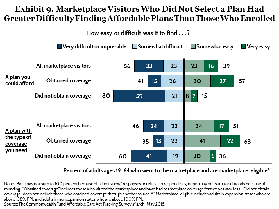 IMPORTED: www_commonwealthfund_org____media_images_publications_issue_brief_2015_sep_collins_to_enroll_not_enroll_exhibit_09.png