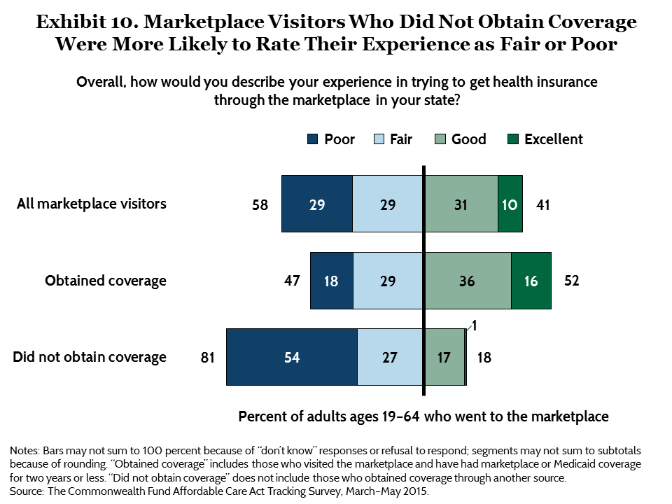 IMPORTED: www_commonwealthfund_org____media_images_publications_issue_brief_2015_sep_collins_to_enroll_not_enroll_exhibit_10.png