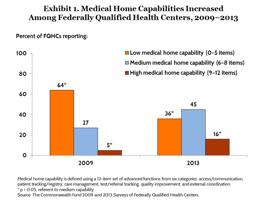 ryan fqhc exhibit 01 IMPORTED: www_commonwealthfund_org____media_images_publications_issue_brief_2015_sep_ryan_fqhc_exhibit_01_h_654__w_872.png