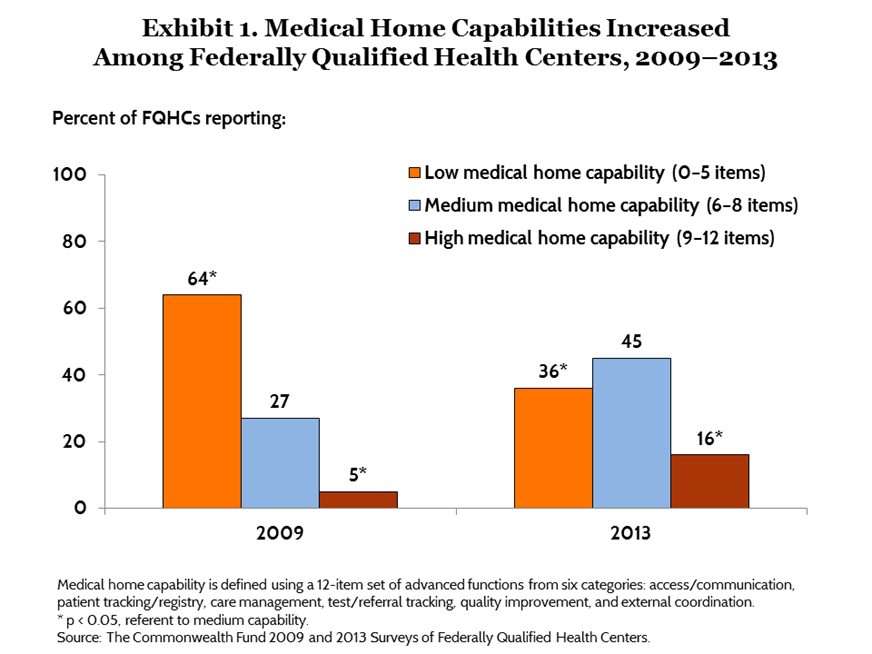 IMPORTED: www_commonwealthfund_org____media_images_publications_issue_brief_2015_sep_ryan_fqhc_exhibit_01_h_654__w_872.png