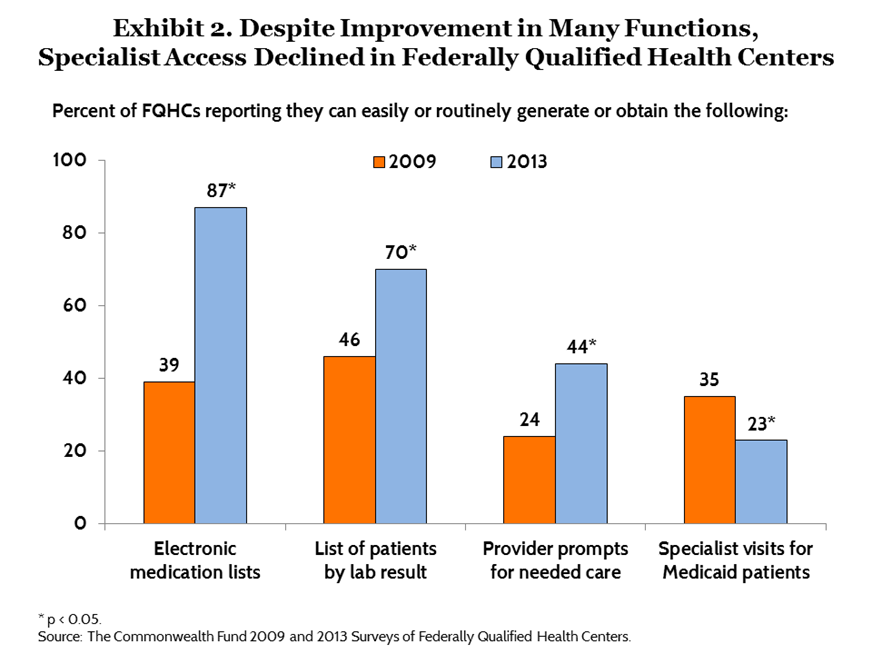 ryan fqhc exhibit 02 IMPORTED: www_commonwealthfund_org____media_images_publications_issue_brief_2015_sep_ryan_fqhc_exhibit_02_h_654__w_872.png