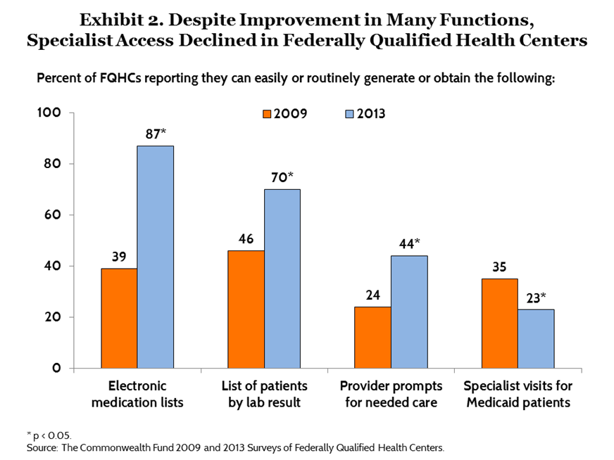 IMPORTED: www_commonwealthfund_org____media_images_publications_issue_brief_2015_sep_ryan_fqhc_exhibit_02_h_654__w_872.png