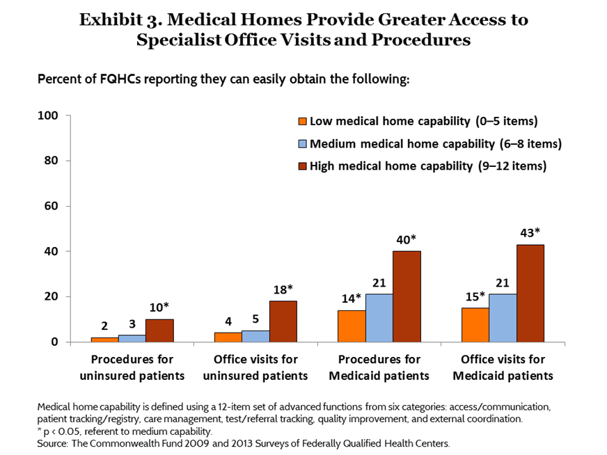 ryan fqhc exhibit 03 IMPORTED: www_commonwealthfund_org____media_images_publications_issue_brief_2015_sep_ryan_fqhc_exhibit_03_h_654_w_872.png