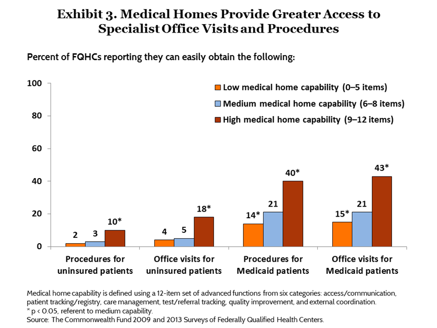 IMPORTED: www_commonwealthfund_org____media_images_publications_issue_brief_2015_sep_ryan_fqhc_exhibit_03_h_654_w_872.png