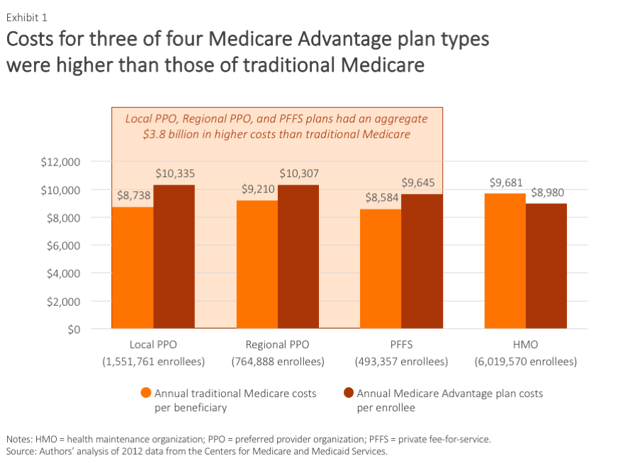 does-medicare-advantage-cost-less-than-traditional-medicare