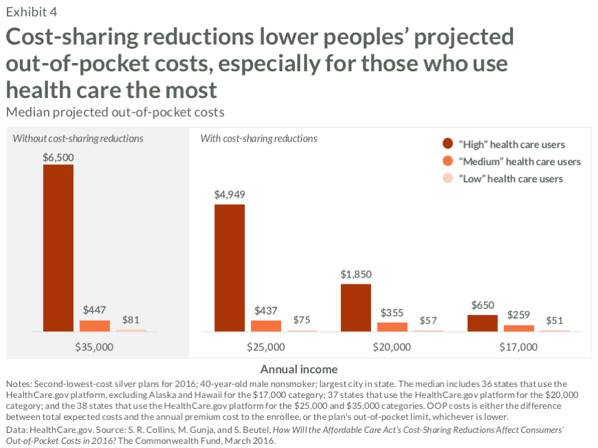 IMPORTED: www_commonwealthfund_org____media_images_publications_issue_brief_2016_mar_collins_aca_cost_sharing_exhibit_04.png