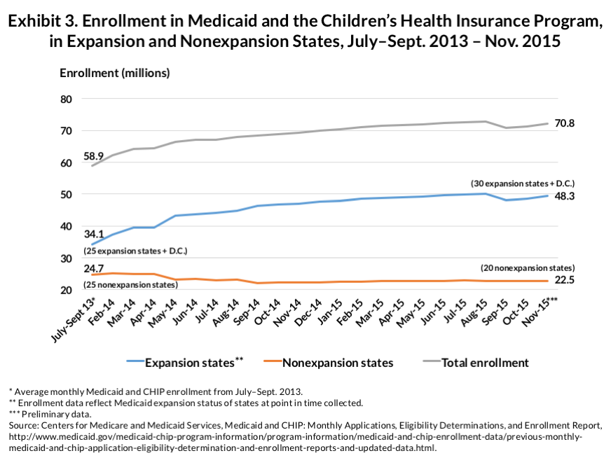 rosenbaum medicaid expansion exhibit 03 IMPORTED: www_commonwealthfund_org____media_images_publications_issue_brief_2016_mar_rosenbaum_medicaid_expansion_exhibit_03_la_en.png