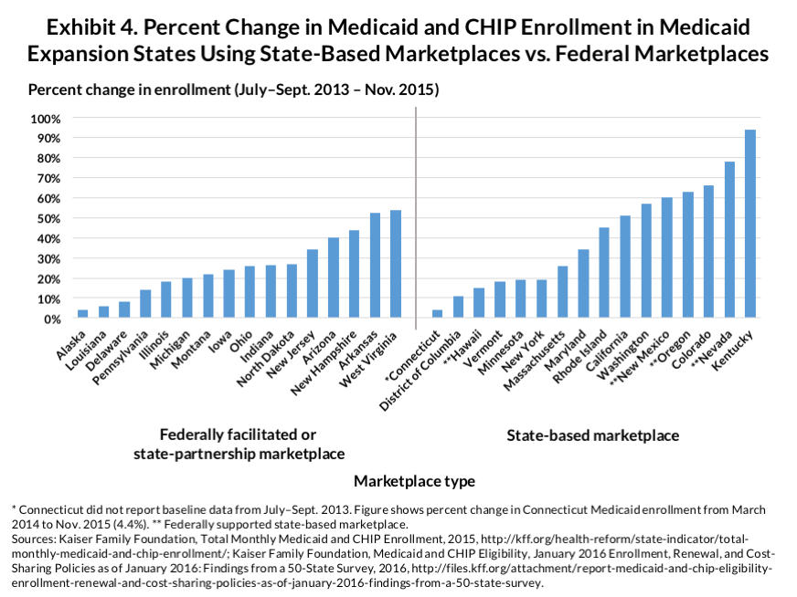 rosenbaum medicaid expansion exhibit 04 IMPORTED: www_commonwealthfund_org____media_images_publications_issue_brief_2016_mar_rosenbaum_medicaid_expansion_exhibit_04_la_en.png