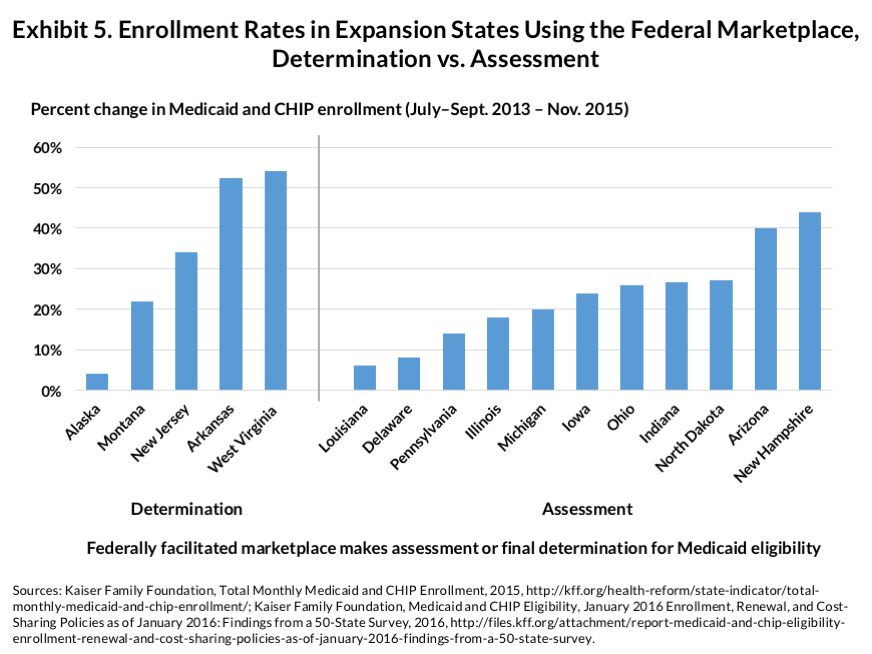 rosenbaum medicaid expansion exhibit 05 IMPORTED: www_commonwealthfund_org____media_images_publications_issue_brief_2016_mar_rosenbaum_medicaid_expansion_exhibit_05_la_en.png