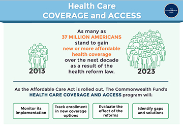 coverageandaccess 360 260 IMPORTED: www_commonwealthfund_org____media_images_publications_other_2013_coverageandaccess_360_260_h_260_w_360.jpg
