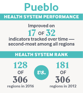 stats pueblo IMPORTED: www_commonwealthfund_org____media_images_publications_other_2017_sep_stats_pueblo.jpg