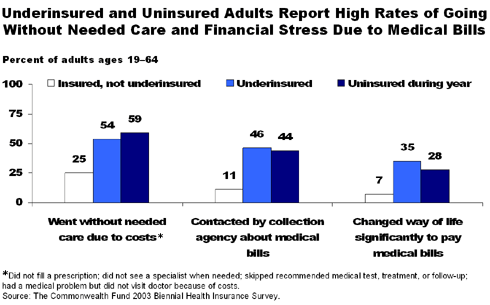 underuninsured IMPORTED: www_commonwealthfund_org__usr_doc_site_docs_images_underuninsured.gif