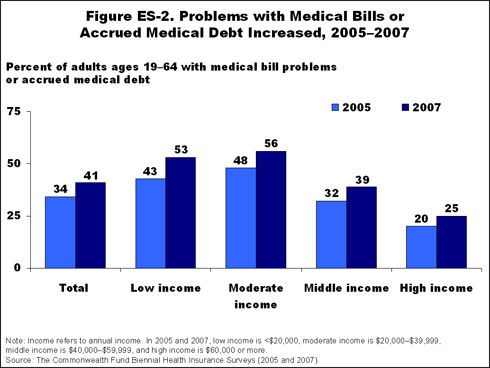 Biennial ES-2 figure IMPORTED: www_commonwealthfund_org__usr_img_Biennial_ES_2_figure.gif