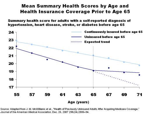 McWilliams ITL chart IMPORTED: www_commonwealthfund_org__usr_img_McWilliams_ITL_chart.gif