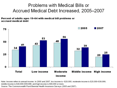 IMPORTED: www_commonwealthfund_org__usr_img_ProblemsWithMedicalBills.gif