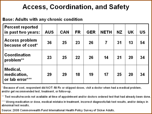 IMPORTED: www_commonwealthfund_org__usr_img_Schoen_ITL_cht_11_10_08.gif