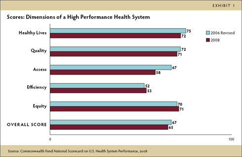 IMPORTED: www_commonwealthfund_org__usr_img_Scorecard_execsum_Ex1_SP.gif
